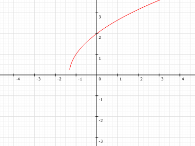 f(x) = sqrt(3*x + 4)